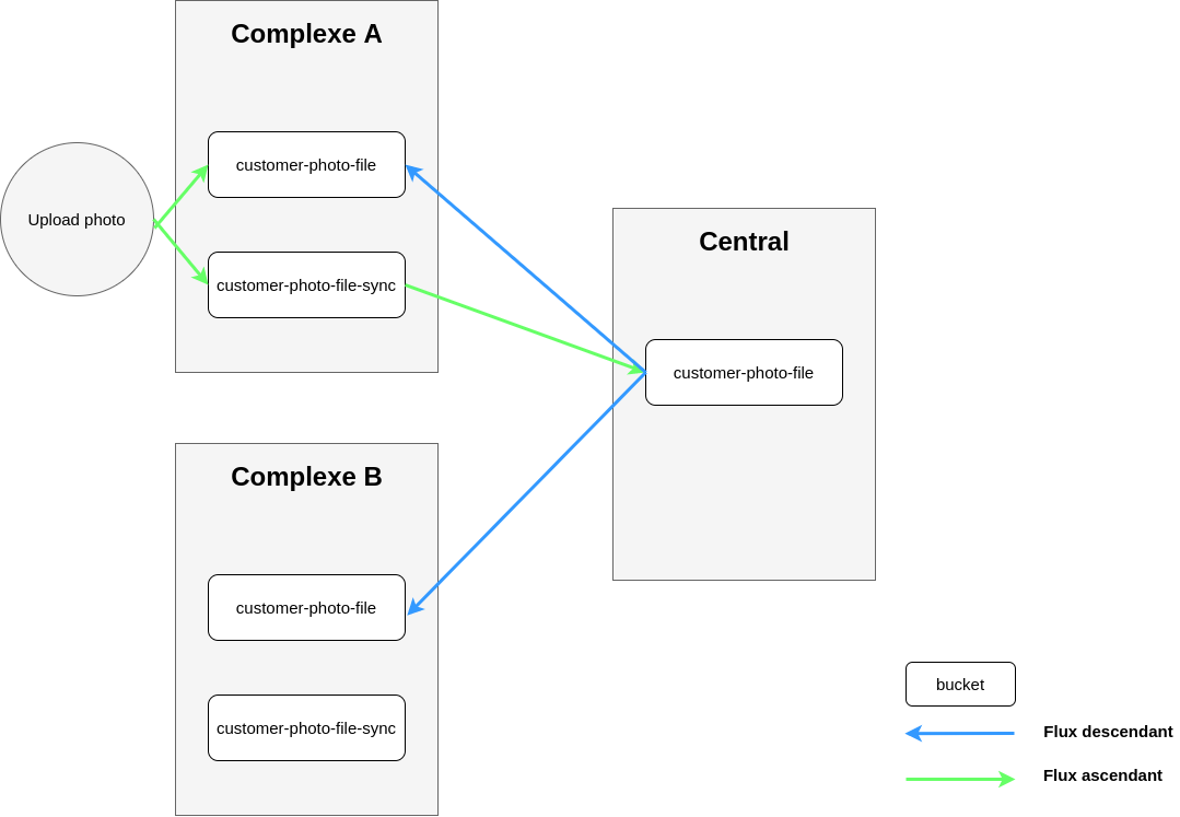 Processus de synchro